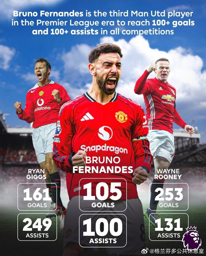 半岛体育APP-布鲁诺费尔南德斯曼联进球助攻双破百,跻身队史前三|英超|曼联队|布鲁诺.费尔南德斯|吉格斯|韦恩·鲁尼_新浪体育_新浪新闻