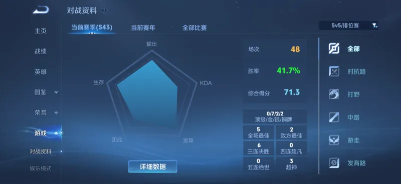 半岛体育-50多场40胜率才勉强星耀3，好难打啊这赛季